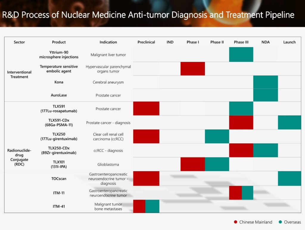 The-Phase-III-Clinical-Trial-Application-in-China-of-the-Global-Innovative-RDC-Drug-of-the-Group-ITM-11-Was-Accepted-by-NMPA-1024x771 南宫电子游戏-不凡成就非凡,相信品牌的力量